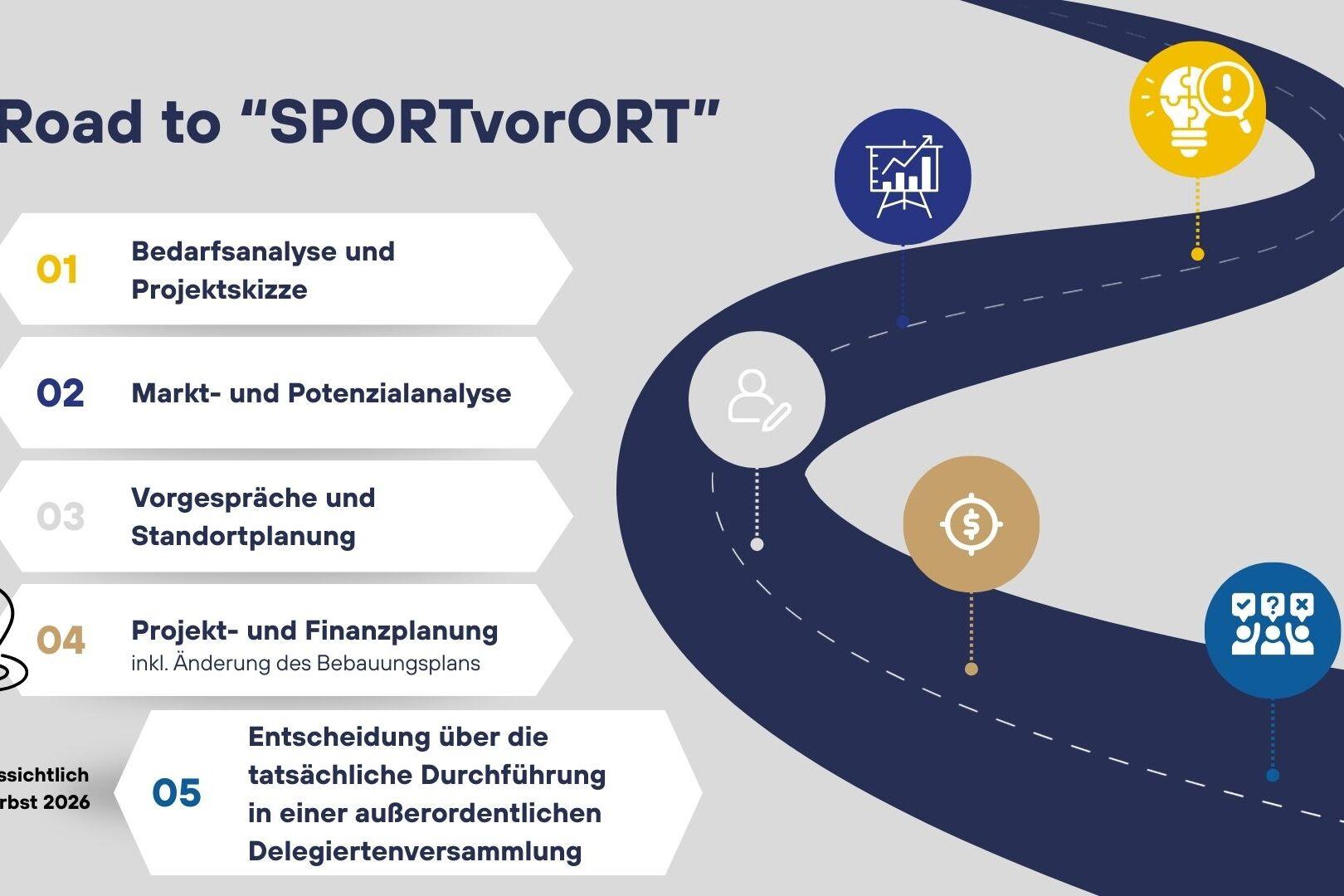 Grafik &bdquo;Road to SPORTvorORT&ldquo; mit f&uuml;nf Schritten: Bedarfsanalyse, Marktanalyse, Gespr&auml;che, Projektplanung, Entscheidungsfindung.