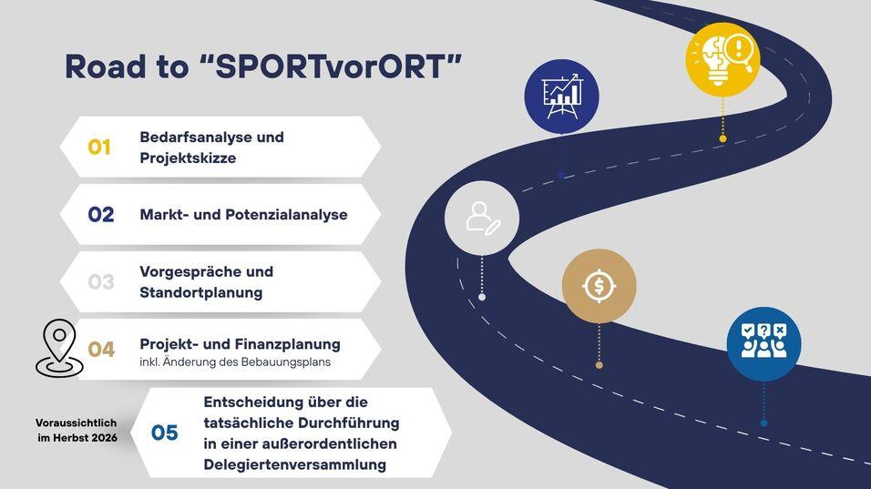 Grafik „Road to SPORTvorORT“ mit fünf Schritten: Bedarfsanalyse, Marktanalyse, Gespräche, Projektplanung, Entscheidungsfindung.