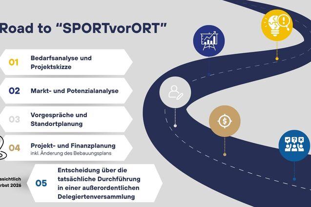 Grafik &bdquo;Road to SPORTvorORT&ldquo; mit f&uuml;nf Schritten: Bedarfsanalyse, Marktanalyse, Gespr&auml;che, Projektplanung, Entscheidungsfindung.
